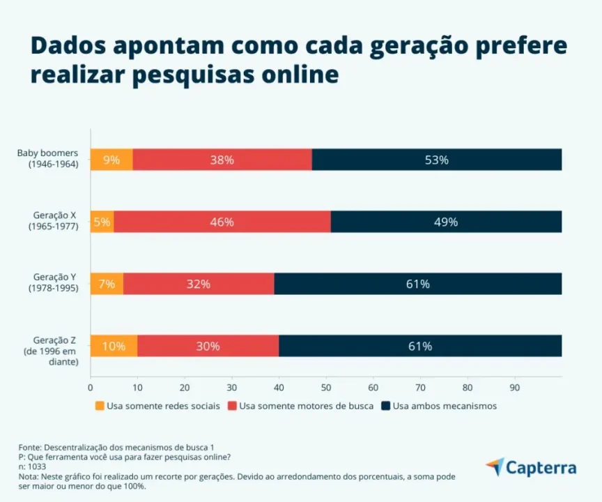 Comportamento de Pesquisas Online da Geração Z