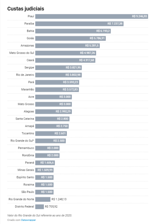 Quanto Custa Entrar com Ação Judicial em 2024: Panorama por Estado